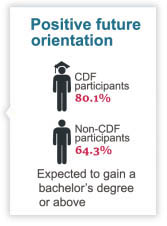 Positive future orientation