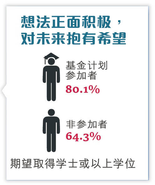「个人发展规划」提升基层儿童的自我期望及对未来的希望