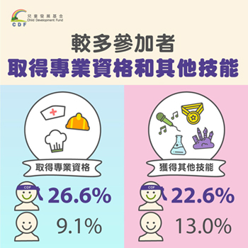 較多參加者取得專業資格和其他技能